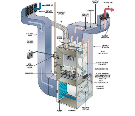 Diagram of airflow of an HVAC system
