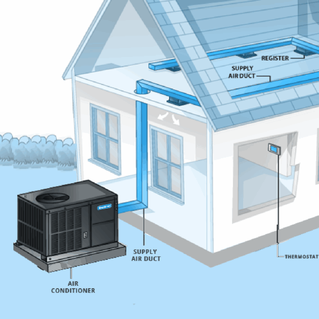 Diagram of a packaged HVAC system with rooftop air conditioner and indoor air ducts delivering conditioned air throughout a home.