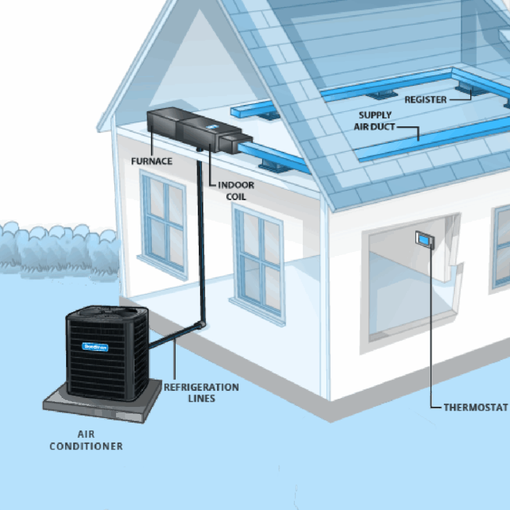 Diagram of a traditional split HVAC system with an outdoor condenser, indoor furnace, and air ducts.